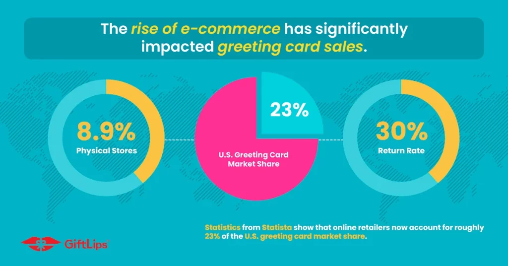 Ecommerce statistics